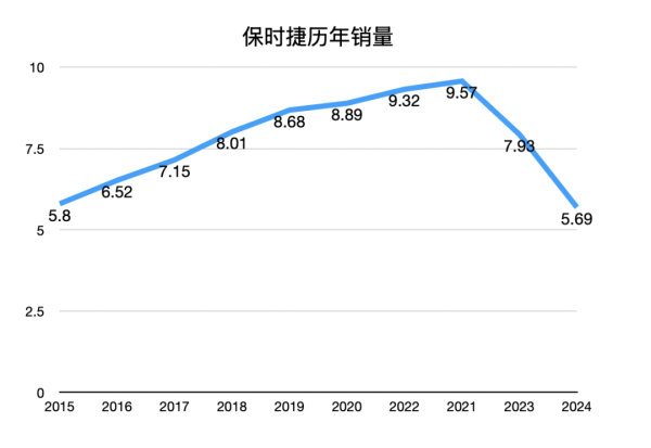 体育游戏app平台北好意思地区取代中国地区成为保时捷最大单一