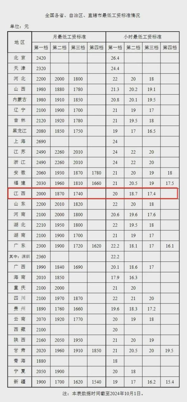 Ninegame九游体育江西省第一档月最低工资程序为2000